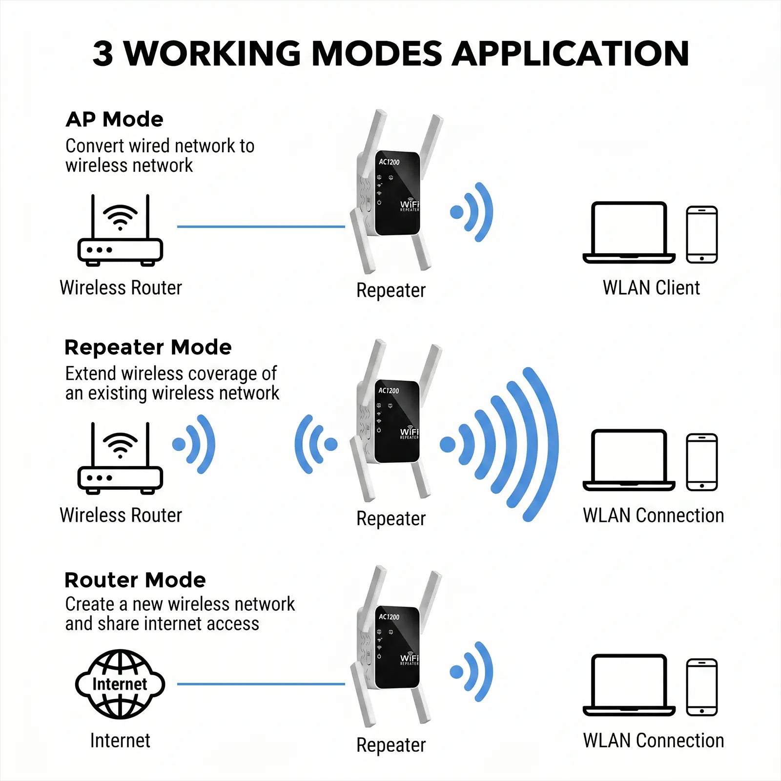 Wifi Repeater Signal Extender, Extends Coverage to 1288 Sq.Ft, Handles 80Devices, 2.4Ghz Wireless Repeater Amplifier, Wifi Extender for Home Use